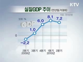 2분기 GDP 7.2% 성장…경기확장 국면