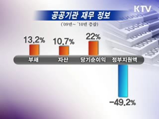 공공기관 신규채용 늘고 복리후생 줄고