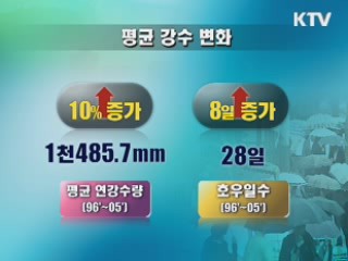 한반도 기온 겨울 1.3도·여름 0.2도 상승