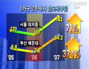 부동산 세제대책