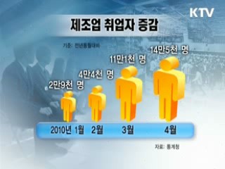 4월 취업자수 40만명↑…4년 8개월만에 최대폭