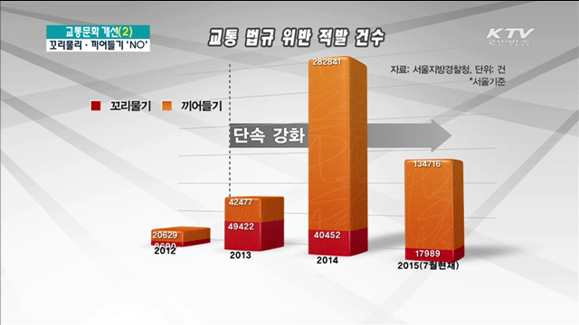 나 하나 쯤이야...끼어들기·꼬리물기 'NO'