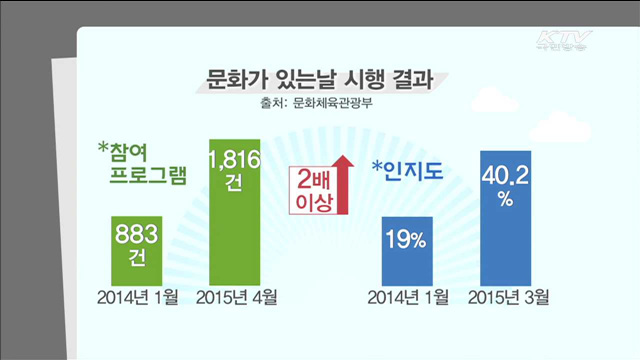 관계 부처 협력해 '문화가 있는 날' 확산