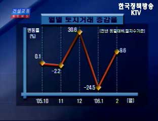 ‘06.2월 건설분야 동향