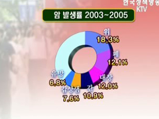 '암', 조기진단으로 생존율 향상