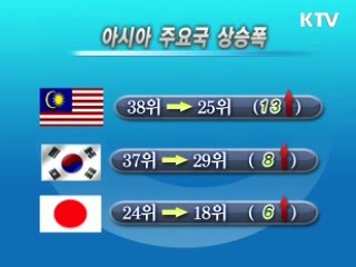 한국 '기업하기 좋은 나라' 8계단 상승