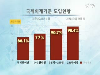 국내 기업 75% 국제회계기준 도입