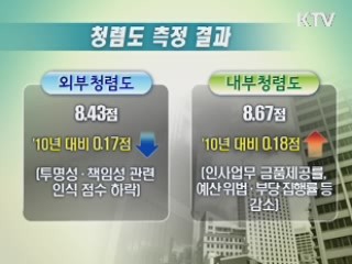 청렴도 소폭 하락…공정위 청렴도 1위